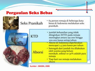 Pergaulan Seks Bebas
                            • 63 persen remaja di beberapa kota
      Seks Pranikah           besar di Indonesia melakukan seks
                              pranikah.

                            • jumlah kehamilan yang tidak
                              diinginkan (KTD) pada remaja
           KTD                meningkat antara 150.000 hingga
                              200.000 kasus setiap tahun
                            • Aborsi di Indonesia diperkirakan
                              mencapai 2,3 juta kasus per tahun
                            • Setengah dari jumlah itu dilakukan
                              oleh wanita yang belum
             Aborsi           menikah, sekitar 10-30% adalah para
                              remaja
                            • Tiap hari 100 remaja melakukan
                              aborsi
           Sumber : BKKBN, 2008
 