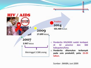 HIV / AIDS
                                      Prediksi
                                     2014
                                      501.400 kasus
                    2009
                    17.699 kasus

      2007
                                   o Penderita HIV/AIDS sudah terdapat
      2.947 kasus
                                     di   32     provinsi  dan     300
                                     kabupaten/kota.
                                   o Penderita ditemukan terbanyak
        Meninggal 3.586 orang        pada usia produktif, yaitu 15-29
                                     tahun.


                                     Sumber : BKKBN, Juni 2009
 
