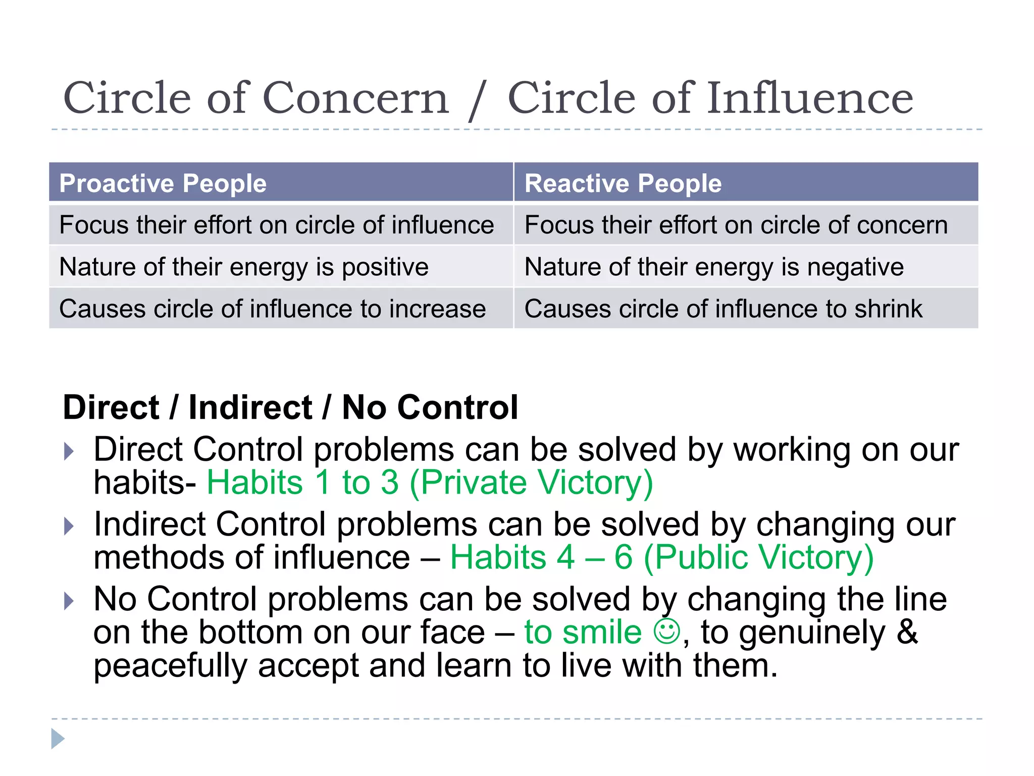 Circle of Concern / Circle of Influence Direct / Indirect / No Control Direct Control problems can be solved by working on our habits- Habits 1 to 3 (Private Victory)Indirect Control problems can be solved by changing our methods of influence – Habits 4 – 6 (Public Victory)No Control problems can be solved by changing the line on the bottom on our face – to smile , to genuinely & peacefully accept and learn to live with them. 