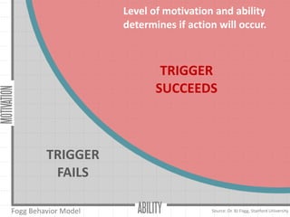 Fogg	
  Behavior	
  Model
MOTIVATION
ABILITY
Level  of  motivation  and  ability  
determines  if  action  will  occur.
Source:	
  Dr.	
  BJ	
  Fogg,	
  Stanford	
  University
TRIGGER  
SUCCEEDS
TRIGGER  
FAILS
 