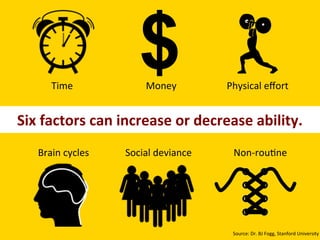 Time%
$
Six$factors$can$increase$or$decrease$ability.
%
Money% Physical%eﬀort%
Brain%cycles% Social%deviance% Non8rou:ne%
Source:%Dr.%BJ%Fogg,%Stanford%University%
 