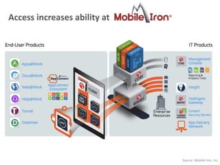 Source:	
  Mobile	
  Iron,	
  Inc.
Access  increases  ability  at
 
