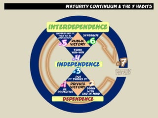 Habit #1 - Be Proactive