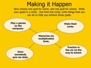 Making it Happen
Now choose one goal for home, and one goal for school. Write
your goals in a circle. Out from the circle, write things that you
can do to help you achieve those goals.
Memorize my
multiplication
facts.
Make flash
cards.
Practice in
the car on the
way to school.
Play x games
on the
computer.
Have
somebody
quiz me daily.
 