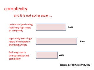 complexity
      and it is not going away …

  currently experiencing
  high/very high levels                   60%
  of complexity


  expect high/very high
  levels of complexity                                79%
  over next 5 years

  feel prepared to
  deal with expected               49%
  complexity

                                   Source: IBM CEO research 2010
 