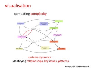 visualisation
    combating complexity




                systems dynamics :
   identifying relationships, key issues, patterns
                                              Example from CONSIDEO GmbH
 