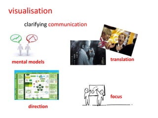 visualisation
     clarifying communication




 mental models                  translation




                                focus
       direction
 