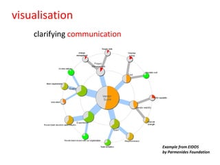 visualisation
    clarifying communication




                               Example from EIDOS
                               by Parmenides Foundation
 
