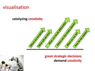visualisation

    catalyzing creativity




                            great strategic decisions
                                  demand creativity
 