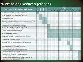 9. Prazo de Execução (etapas)
Ações / Atividades Realizadas
2013
2013
2014
2014
2015
J F M A M J J A S O N D
Lei de Criação do Fundo e Conselho de Habitação
Lei de Criação da Divisao Municipal de Habitação
Elaboração do PLHIS
Entrega de projeto junto a Caixa unidades habitacionais do PNHU
Instalação do Programa Municipal de Habitação
Posse do Conselho Gestor do Fundo de Habitação
Cadastro de Interessados em Habitação
Ações de Habitação Itinerante
Execução de Obras com acompanhamento do Conselho
Conferência Municipal das Cidades
Aprovação do PLHIS no Conselho Municipal de Habitação
Audiência Pública para divulgação do PLHIS
Participação na Conferência Estadual das Cidades
Audiência Pública para Prestação de Contas Anual
Capacitação do Conselho Municipal de Habitação
Entrega de projeto para analise junto ao Banco do Brasil de
cadastro - unidades habitacionais do PNHR
 