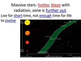 Massive stars- hotter, blaze with
radiation, zone is further out.
Live for short time, not enough time for life
to evolve

 