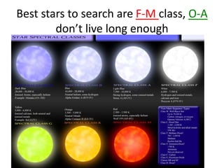 Best stars to search are F-M class, O-A
don’t live long enough

 