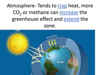 Atmosphere- Tends to trap heat, more
CO2 or methane can increase the
greenhouse effect and extend the
zone.

 
