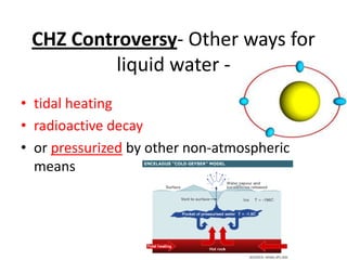 CHZ Controversy- Other ways for
liquid water • tidal heating
• radioactive decay
• or pressurized by other non-atmospheric
means

 