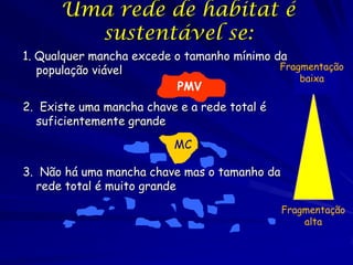Uma rede de habitat é
        sustentável se:
1. Qualquer mancha excede o tamanho mínimo da
   população viável                         Fragmentação
                                                baixa
                          PMV
2. Existe uma mancha chave e a rede total é
  suficientemente grande
                          MC

3. Não há uma mancha chave mas o tamanho da
  rede total é muito grande
                                              Fragmentação
                                                  alta
 