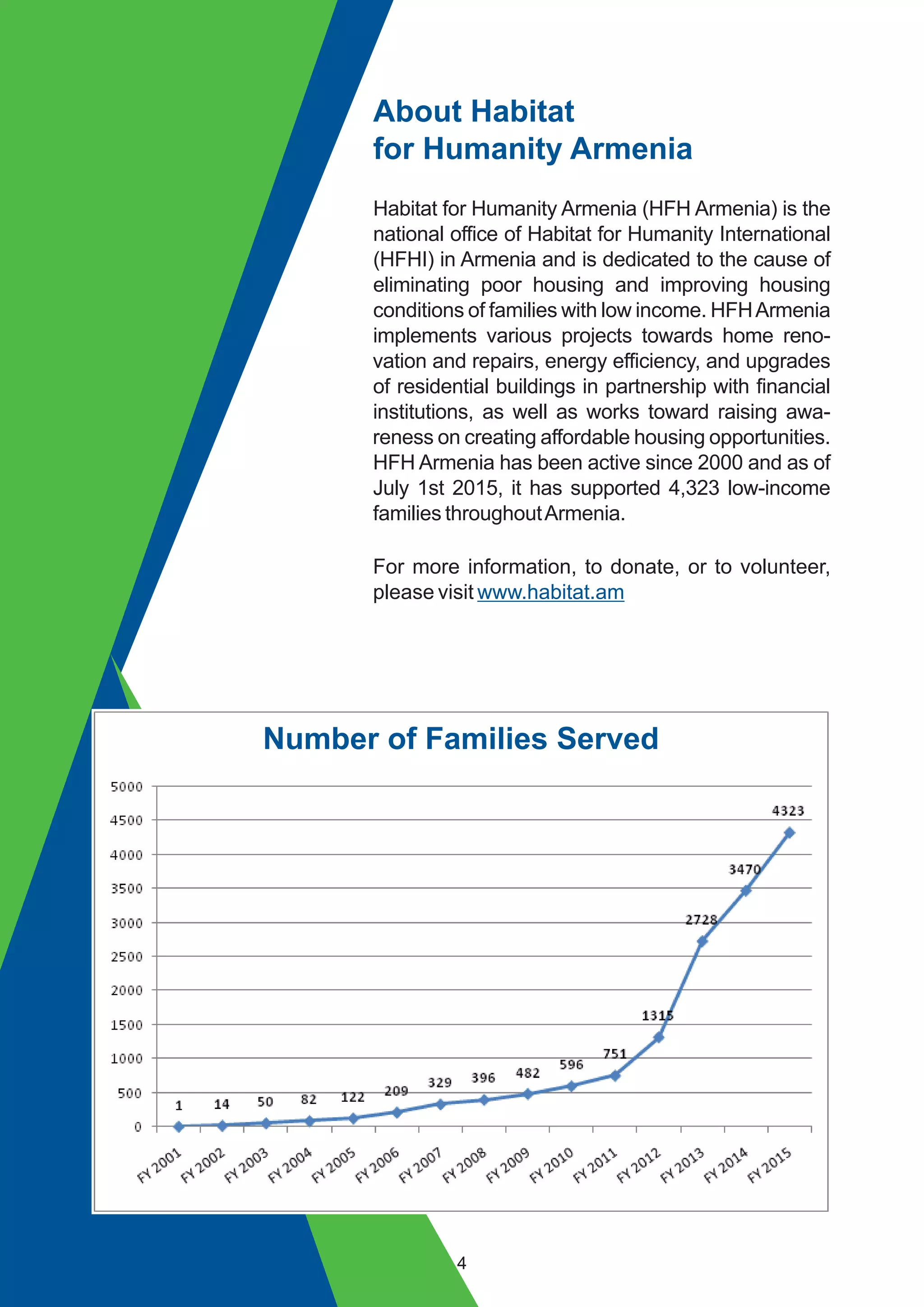 About Habitat
for Humanity Armenia
Habitat for Humanity Armenia (HFH Armenia) is the
national office of Habitat for Humanity International
(HFHI) in Armenia and is dedicated to the cause of
eliminating poor housing and improving housing
conditions of families with low income. HFHArmenia
implements various projects towards home reno-
vation and repairs, energy efficiency, and upgrades
of residential buildings in partnership with financial
institutions, as well as works toward raising awa-
reness on creating affordable housing opportunities.
HFH Armenia has been active since 2000 and as of
July 1st 2015, it has supported 4,323 low-income
families throughoutArmenia.
For more information, to donate, or to volunteer,
please visit www.habitat.am
Number of Families Served
4
 