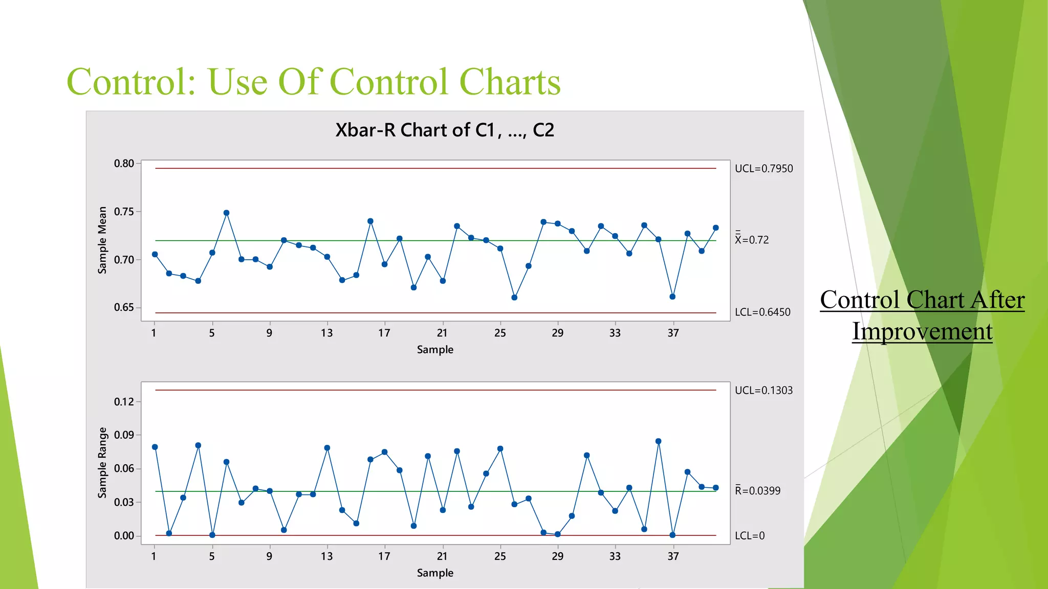 Control: Use Of Control Charts
37332925211713951
0.80
0.75
0.70
0.65
Sample
SampleMean
__
X=0.72
UCL=0.7950
LCL=0.6450
37332925211713951
0.12
0.09
0.06
0.03
0.00
Sample
SampleRange
_
R=0.0399
UCL=0.1303
LCL=0
Xbar-R Chart of C1 , ..., C2
Control Chart After
Improvement
 