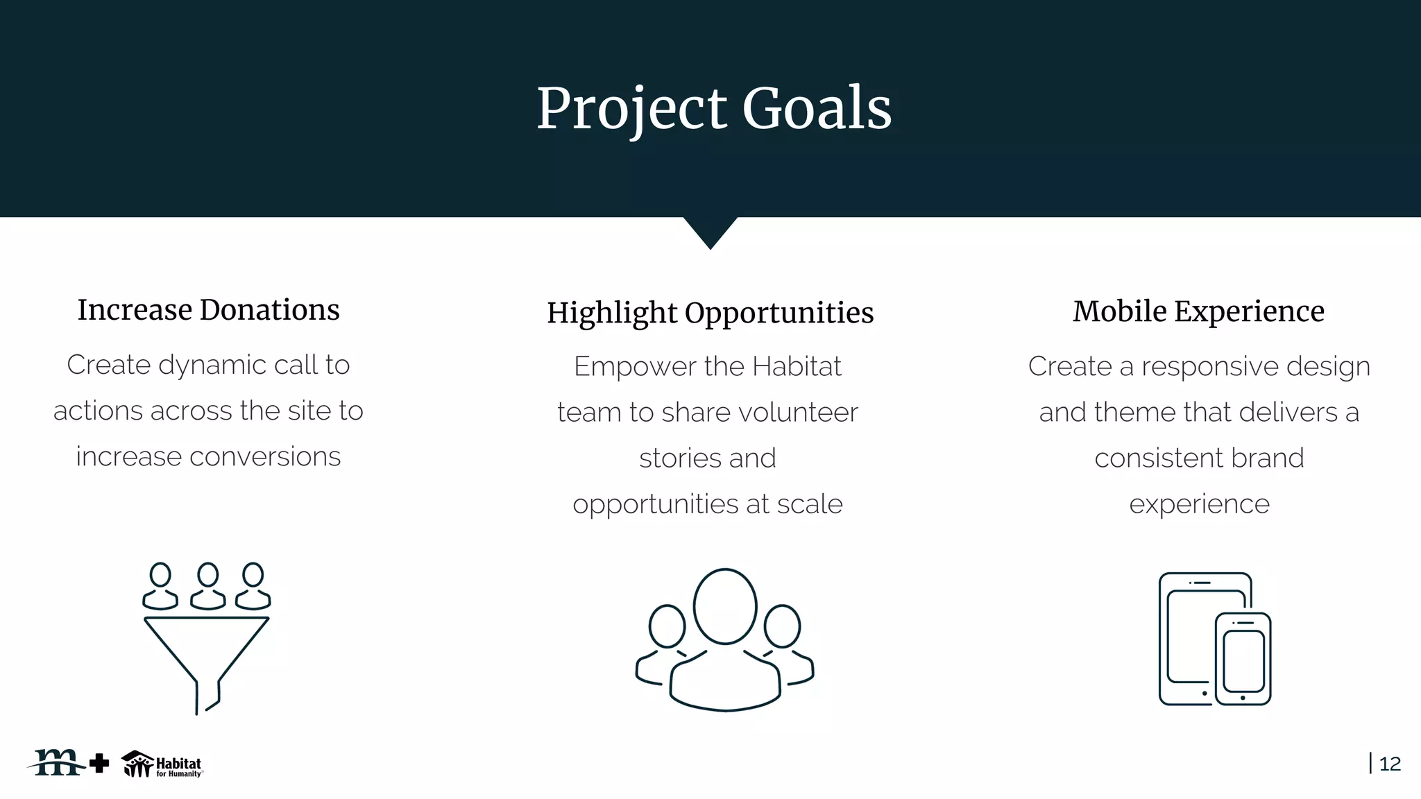 | 12
Project Goals
Increase Donations Highlight Opportunities Mobile Experience
 