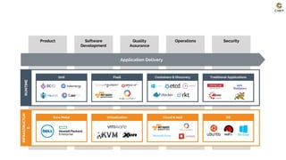 Product Software
Development
Quality
Assurance
Operations Security
RUNTIME
Grid PaaS Containers & Discovery Traditional Applications
INFRASTRUCTUR
E
Bare Metal Virtualization Cloud & IaaS OS
Application Delivery
 