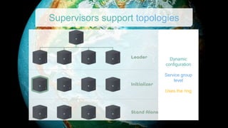 Supervisors support topologies
Dynamic
configuration
Service group
level
Uses the ring
 