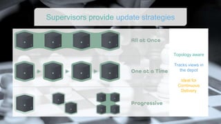 Supervisors provide update strategies
Topology aware
Tracks views in
the depot
Ideal for
Continuous
Delivery
 