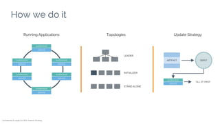How we do it
LEADER
INITIALIZER
STAND ALONE
Topologies Update StrategyRunning Applications
Confidential & subject to NDA. Patents Pending.
SERVICE
SUPERVISOR
SERVICE
SUPERVISOR
SERVICE
SUPERVISOR
SERVICE
SUPERVISOR
SERVICE
SUPERVISOR
SERVICE
SUPERVISOR
“ALL AT ONCE”
ARTIFACT DEPOT
SERVICE
SUPERVISOR
 