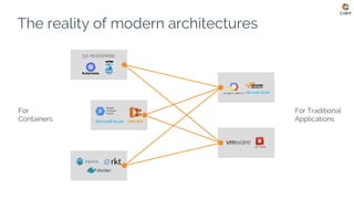 The reality of modern architectures
AWS ECS
Google
Container
Engine
For
Containers
For Traditional
Applications
 