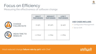 Intuit reduced change failure rate by 90% with Chef
Focus on Efficiency
Measuring the effectiveness of software change
HIGH IT
PERFORMERS
MEDIUM IT
PERFORMERS
LOW IT
PERFORMERS
0-15% 16-30% 31-45%
< 1 Hour < 1 Day < 1 Day
USE CASES INCLUDE:
▪ Configuration Management
▪ Server Drift
CHANGE
FAILURE RATE
MEAN TIME TO
RESOLVE
 