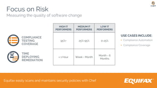 Equifax easily scans and maintains security policies with Chef
Focus on Risk
Measuring the quality of software change
HIGH IT
PERFORMERS
MEDIUM IT
PERFORMERS
LOW IT
PERFORMERS
95%+ 25%-95% 0-25%
< 1 Hour Week - Month
Month - 6
Months
USE CASES INCLUDE:
▪ Compliance Automation
▪ Compliance Coverage
COMPLIANCE
TESTING
COVERAGE
TIME
DEPLOYING
REMEDIATION
 
