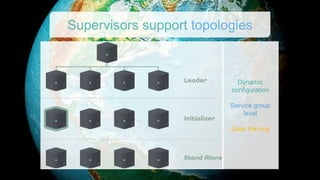 Supervisors support topologies
Dynamic
configuration
Service group
level
Uses the ring
 