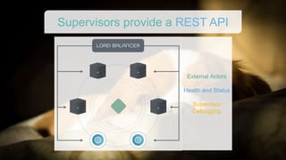 Supervisors provide a REST API
External Actors
Health and Status
Supervisor
Debugging
 