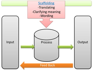 Process
Feed Back
Input Output
Scaffolding
-Translating
-Clarifying meaning
-Wording
 
