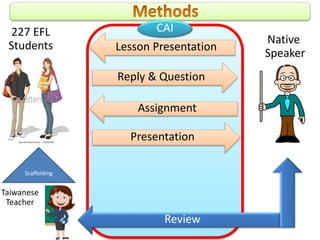Native
Speaker
227 EFL
Students
Presentation
Reply & Question
Lesson Presentation
Assignment
CAI
Scaffolding
Review
Taiwanese
Teacher
 