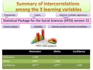 Motivation Ability Confidence
Motivation 1.000 -- --
Ability .396** 1.000 --
Confidence .457** .679** 1.000
Statistical Package for the Social Sciences (SPSS) version 15
frequencies
Factor analysis Pearson product-moment correlation
stepwise multiple regressionsmeans
reliability
 