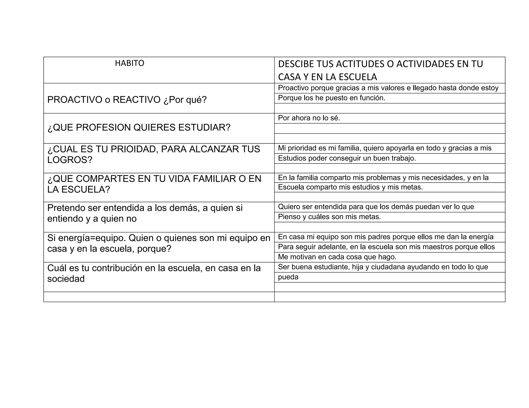 HABITODESCIBE TUS ACTITUDES O ACTIVIDADES EN TU CASA Y EN LA ESCUELAPROACTIVO o REACTIVO ¿Por qué?Proactivo porque gracias a mis valores e llegado hasta donde estoyPorque los he puesto en función.¿QUE PROFESION QUIERES ESTUDIAR?Por ahora no lo sé.¿CUAL ES TU PRIOIDAD, PARA ALCANZAR TUS LOGROS?Mi prioridad es mi familia, quiero apoyarla en todo y gracias a misEstudios poder conseguir un buen trabajo.¿QUE COMPARTES EN TU VIDA FAMILIAR O EN LA ESCUELA?En la familia comparto mis problemas y mis necesidades, y en laEscuela comparto mis estudios y mis metas.Pretendo ser entendida a los demás, a quien si entiendo y a quien noQuiero ser entendida para que los demás puedan ver lo que Pienso y cuáles son mis metas.Si energía=equipo. Quien o quienes son mi equipo en casa y en la escuela, porque?En casa mi equipo son mis padres porque ellos me dan la energía Para seguir adelante, en la escuela son mis maestros porque ellosMe motivan en cada cosa que hago.Cuál es tu contribución en la escuela, en casa en la sociedadSer buena estudiante, hija y ciudadana ayudando en todo lo quepueda<br />