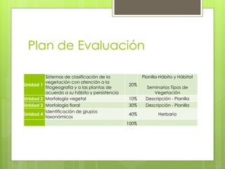 Plan de Evaluación
Unidad 1
Sistemas de clasificación de la
vegetación con atención a la
fitogeografía y a las plantas de
acuerdo a su hábito y persistencia
20%
Planilla-Hábito y Hábitat
Seminarios Tipos de
Vegetación
Unidad 2 Morfología vegetal 10% Descripción - Planilla
Unidad 3 Morfología floral 30% Descripción - Planilla
Unidad 4
Identificación de grupos
taxonómicos
40% Herbario
100%
 