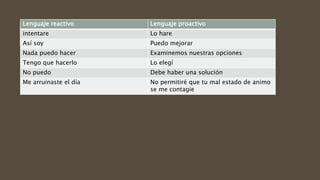 Lenguaje reactivo Lenguaje proactivo
intentare Lo hare
Así soy Puedo mejorar
Nada puedo hacer Examinemos nuestras opciones
Tengo que hacerlo Lo elegí
No puedo Debe haber una solución
Me arruinaste el día No permitiré que tu mal estado de animo
se me contagie
 