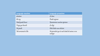 Lenguaje reactivo Lenguaje proactivo
intentare Lo hare
Así soy Puedo mejorar
Nada puedo hacer Examinemos nuestras opciones
Tengo que hacerlo Lo elegí
No puedo Debe haber una solución.
Me arruinaste el día No permitiré que tu mal estado de animo se me
contagie
 