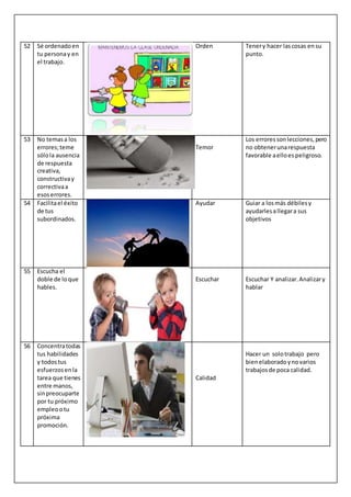 52 Sé ordenadoen
tu personay en
el trabajo.
Orden Tenery hacer lascosas ensu
punto.
53 No temasa los
errores;teme
sólola ausencia
de respuesta
creativa,
constructivay
correctivaa
esoserrores.
Temor
Los erroressonlecciones,pero
no obtenerunarespuesta
favorable aelloespeligroso.
54 Facilitael éxito
de tus
subordinados.
Ayudar Guiar a losmás débilesy
ayudarlesallegara sus
objetivos
55 Escucha el
doble de loque
hables.
Escuchar Escuchar Y analizar.Analizary
hablar
56 Concentratodas
tus habilidades
y todostus
esfuerzosenla
tarea que tienes
entre manos,
sinpreocuparte
por tu próximo
empleootu
próxima
promoción.
Calidad
Hacer un solotrabajo pero
bienelaboradoynovarios
trabajosde poca calidad.
 