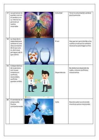 57 Las personasno
puedenviviren
el cambiosi en
su interiorno
persiste un
núcleo
invariable
Voluntad Tenerla voluntadde cambiar
positivamente
58 La clave de la
capacidadpara
cambiares una
ideaconstante
de lo que uno
es,de lo que
persigue yde lo
que valora.
El ser Hay que ser persistentesalos
sueñosyrealizarloscambios
necesariosparallegara ellos
59 Si dependemos
de la persona
con la que
estamosen
conflicto,
necesidady
conflicto
quedanunidos.
Dependencia
No debemosdependerde
nadie,ni tenerconflictos
innecesarios.
60 El sentidode mi
propiavalía
fluctúa
constantemente
Valía Nuestrovalorvacreciendo
mientrasvamosmejorando
 