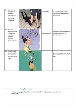 61 El individuo
centradoen
amigoso
enemigosno
tiene una
seguridad
intrínseca.
Inseguridad La personaque se centraen
losdemásnunca estarsegura
de si misma
62 Nuestra
autoconciencia
nos permite
examinar
nuestros
propios
pensamientos.
Autoconciencia
En nuestrointeriorsabemosy
controlamosnuestros
pensamientos
63 El que eshábil
con el martillo
tiende apensar
que todoes un
clavo
La personaque se cree capaz
no le encuentradificultada
nada.
Notas/ Referencias:
http://www.dgsc.go.cr/dgsc/documentos/cecades/los-7-habitos-de-la-gente-altamente-
efectiva.pdf
 
