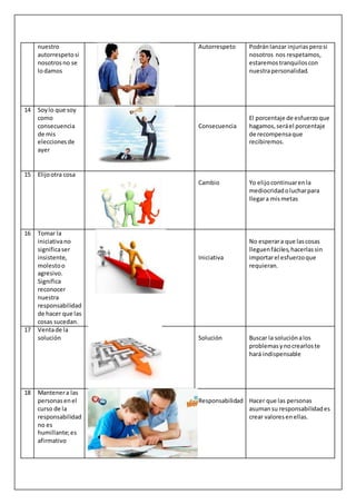nuestro
autorrespetosi
nosotrosno se
lodamos
Autorrespeto Podránlanzar injuriasperosi
nosotros nos respetamos,
estaremostranquiloscon
nuestrapersonalidad.
14 Soylo que soy
como
consecuencia
de mis
eleccionesde
ayer
Consecuencia
El porcentaje de esfuerzoque
hagamos,seráel porcentaje
de recompensaque
recibiremos.
15 Elijootra cosa
Cambio Yo elijocontinuarenla
mediocridadolucharpara
llegara mismetas
16 Tomar la
iniciativano
significaser
insistente,
molestoo
agresivo.
Significa
reconocer
nuestra
responsabilidad
de hacer que las
cosas sucedan.
Iniciativa
No esperara que lascosas
lleguenfáciles,hacerlassin
importarel esfuerzoque
requieran.
17 Ventade la
solución Solución Buscar la soluciónalos
problemasynocrearloste
hará indispensable
18 Mantenera las
personasenel
curso de la
responsabilidad
no es
humillante;es
afirmativo
Responsabilidad Hacer que las personas
asumansu responsabilidades
crear valoresenellas.
 