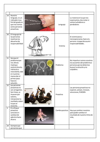 19 Nuestro
lenguaje,esun
indicadormuy
fiel del gradoen
que nos vemos
como personas
proactivas.
Lenguaje
La maneraenla que nos
expresamos,daanotar si
somosluchadoreso
perdedores
20 El lenguaje de
laspersonas
reactivaslas
absuelve de
responsabilidad
Victima
El victimizarse y
menospreciarse,hace ala
persona incapazde asumir
responsabilidades.
21 Seaque el
problemaque
nos afecta
implique
control directo,
indirectoo
inexistente,está
ennuestras
manosdar el
primerpaso
hacia la
solución.
Problema
No importasi somosnosotros
loscausantes del problemao
personasajenasdebemos
buscar la soluciónyno
culpables.
22 Las personas
proactivasno
son arrogantes.
Son listas,se
muevenpor
valores,
interpretanla
realidadysaben
loque se
necesita.
Proactiva
Las personasproactivasno
esperan,actúan,innovan,
solucionan,PUEDEN.
3 El enfoque
proactivo
consiste en
cambiarde
adentrohacia
afuera:
Cambiopositivo Hay que cambiar nosotros
para podercambiar el
resultadode nuestroritmode
vida,
24 Siempre que
pensemosque
 