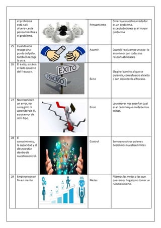 el problema
está«allí
afuera»,este
pensamientoes
el problema.
Pensamiento
Creerque nuestroalrededor
esun problema,
exceptuándonosesel mayor
problema
25 Cuandouno
recoge una
puntadel palo,
tambiénrecoge
la otra.
Asumir Cuandorealizamosunacto lo
asumimoscontodas sus
responsabilidades
26 El éxito, estáen
el ladoopuesto
del fracaso».
Éxito
Elegirel caminoal que se
quiere ir,conesfuerzoal éxito
o con desinterésal fracaso.
27 No reconocer
un error,no
corregirloni
aprenderde él,
esun error de
otro tipo.
Error
Los erroresnosenseñancual
esel caminoque no debemos
tomar.
28 El
conocimiento,
la capacidady el
deseoestán
dentrode
nuestrocontrol.
Control Somosnosotrosquienes
decidimosnuestroslimites
29 Empiece conun
finenmente Metas
Fijarnoslasmetasa las que
queremosllegarynotomar un
rumboincierto.
 