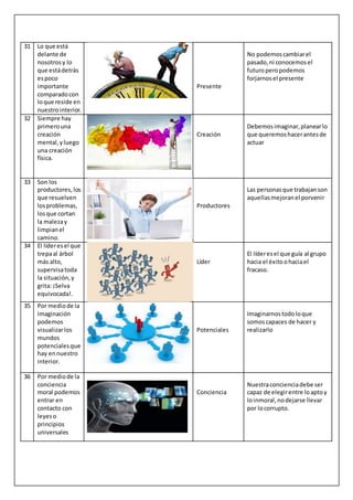 31 Lo que está
delante de
nosotrosy lo
que estádetrás
espoco
importante
comparadocon
loque reside en
nuestrointerior.
Presente
No podemoscambiarel
pasado,ni conocemosel
futuroperopodemos
forjarnosel presente
32 Siempre hay
primerouna
creación
mental,yluego
una creación
física.
Creación
Debemosimaginar,planearlo
que queremoshacerantesde
actuar
33 Son los
productores,los
que resuelven
losproblemas,
losque cortan
la malezay
limpianel
camino.
Productores
Las personasque trabajanson
aquellasmejoranel porvenir
34 El líderesel que
trepaal árbol
más alto,
supervisatoda
la situación,y
grita: ¡Selva
equivocada!.
Líder
El líderesel que guía al grupo
hacia el éxitoohaciael
fracaso.
35 Por mediode la
imaginación
podemos
visualizarlos
mundos
potencialesque
hay ennuestro
interior.
Potenciales
Imaginarnostodoloque
somos capaces de hacer y
realizarlo
36 Por mediode la
conciencia
moral podemos
entrar en
contacto con
leyeso
principios
universales
Conciencia
Nuestraconcienciadebe ser
capaz de elegirentre loaptoy
loinmoral,nodejarse llevar
por locorrupto.
 