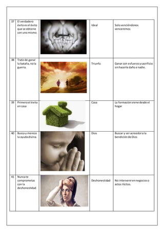 37 El verdadero
éxitoesel éxito
que se obtiene
con unomismo.
Ideal Solovenciéndonos
venceremos
38 Trato de ganar
la batalla,nola
guerra.
Triunfo Ganar con esfuerzoysacrificio
sinhacerle dañoa nadie.
39 Primeroel éxito
encasa
Casa La formaciónviene desde el
hogar
40 Busca y merece
la ayudadivina.
Dios Buscar y ser acreedora la
bendiciónde Dios
41 Nuncate
comprometas
con la
deshonestidad
Deshonestidad No intervenirennegocioso
actos ilícitos.
 