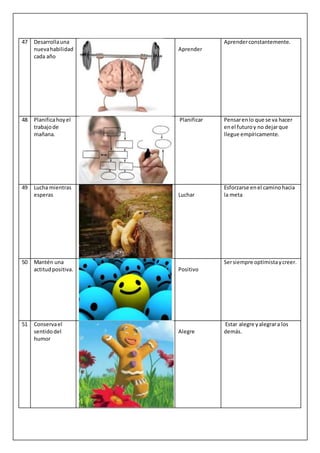 47 Desarrollauna
nuevahabilidad
cada año
Aprender
Aprenderconstantemente.
48 Planificahoyel
trabajode
mañana.
Planificar Pensarenlo que se va hacer
enel futuroy no dejarque
llegue empíricamente.
49 Lucha mientras
esperas Luchar
Esforzarse enel caminohacia
la meta
50 Mantén una
actitudpositiva. Positivo
Sersiempre optimistaycreer.
51 Conservael
sentidodel
humor
Alegre
Estar alegre yalegrara los
demás.
 