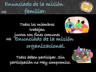 Enunciado de la misión
      familiar.

       Todos los miembros
             trabajan
    juntos con fines comunes
    Enunciado de la misión
       organizacional.
     Todos deben participar. Sin
  participación no Hay compromiso.
 