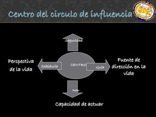 Centro del circulo de influencia

                          Seguridad




Perspectiva                                    Fuente de
                            CENTRO
de la vida
              Sabiduría               Guía   dirección en la
                                                  vida

                             Poder



                     Capacidad de actuar
 