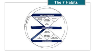 The 7 Habits of Highly Effectively People - Habit one | PPT